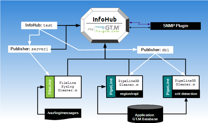 GT.M Monitoring Reference Implementation setup