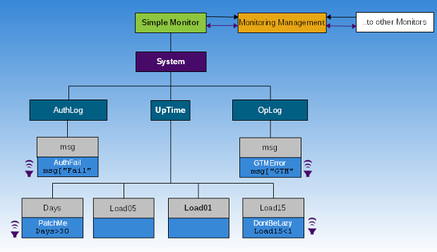 InfoDict GT.M monitoring example